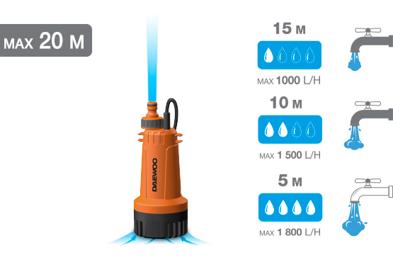 Двигатель насоса, работающий от батареи 21 В, позволяет создавать поток до 2000 л/час или поднимать воду на высоту до 20 м. Отлично подойдет для перекачки воды из резервуаров с дождевой водой.